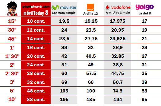 Comparativa Tarifa móvilToday 8