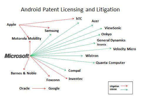 Patentes Android Licenciadas