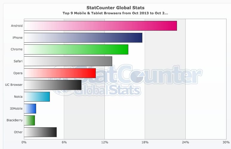 StatCounter-browser-ww-monthly-201310-201410-bar
