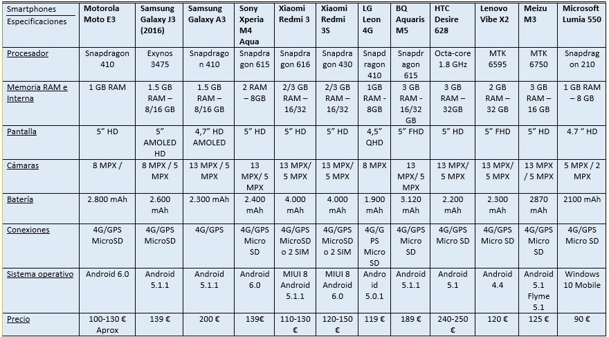 tabla gama media