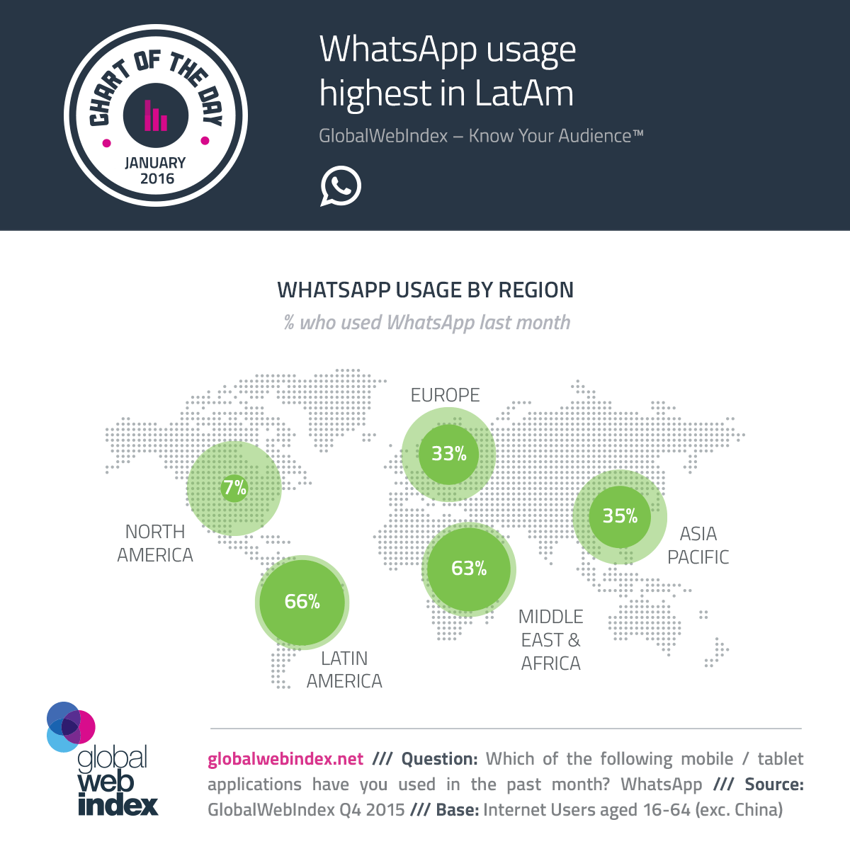 Estadisticas de uso whatsapp global web index 2016