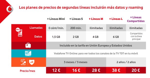 Vodafone tarifas